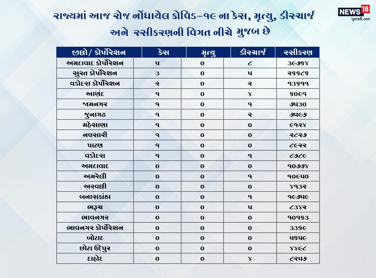 રાજયમાં કોરોના વાયરસની બીજી લહેર સમાપ્ત થઈ ગઈ છે જેના કારણે હવે 20-30ની વચ્ચે રોજ નવા કેસ નોંધાઈ રહ્યા છે. દરમિયાન રાજ્યમાં આજે કુલ 25 જિલ્લા અને 5 મહાનગરમાં કોરોના વાયરસના શૂન્ય કેસ નોંધાયા છે. આમ શહેર હોય કે ગામ ગુજરાતમાં કોરોના કાબૂમાં છે. રાજયમાં કોરોના વાયરસની બીજી લહેર સમાપ્ત થઈ ગઈ છે જેના કારણે હવે 20-30ની વચ્ચે રોજ નવા કેસ નોંધાઈ રહ્યા છે. દરમિયાન રાજ્યમાં આજે કુલ 25 જિલ્લા અને 5 મહાનગરમાં કોરોના વાયરસના શૂન્ય કેસ નોંધાયા છે. આમ શહેર હોય કે ગામ ગુજરાતમાં કોરોના કાબૂમાં છે.