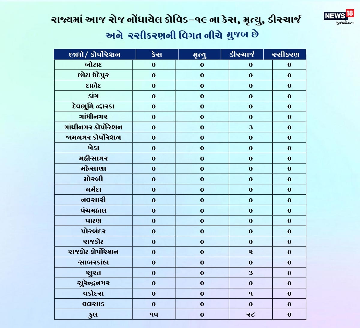 કેરળ જેવા રાજ્યમાં ત્રીજી વેવની દસ્તક છે તેવામાં ગુજરાત રાજ્યમાં 4 ઓગસ્ટના રોજ સૌથી વધુ વડોદરા શહેરમાં 4 કેસ નોંધાયા છે જ્યારે સૌથી ઓછા 1 કેસ નોધાયા છે. આમ રાજ્યના ફક્ત 5 જિલ્લા અને 4 મનપામાં જ નવા કેસ નોંધાયા છે. આમ 15 કેસની દૃષ્ટીએ માટે રાજ્યના અન્ય શહેરો પણ સુરક્ષિત છે. કેરળ જેવા રાજ્યમાં ત્રીજી વેવની દસ્તક છે તેવામાં ગુજરાત રાજ્યમાં 4 ઓગસ્ટના રોજ સૌથી વધુ વડોદરા શહેરમાં 4 કેસ નોંધાયા છે જ્યારે સૌથી ઓછા 1 કેસ નોધાયા છે. આમ રાજ્યના ફક્ત 5 જિલ્લા અને 4 મનપામાં જ નવા કેસ નોંધાયા છે. આમ 15 કેસની દૃષ્ટીએ માટે રાજ્યના અન્ય શહેરો પણ સુરક્ષિત છે.