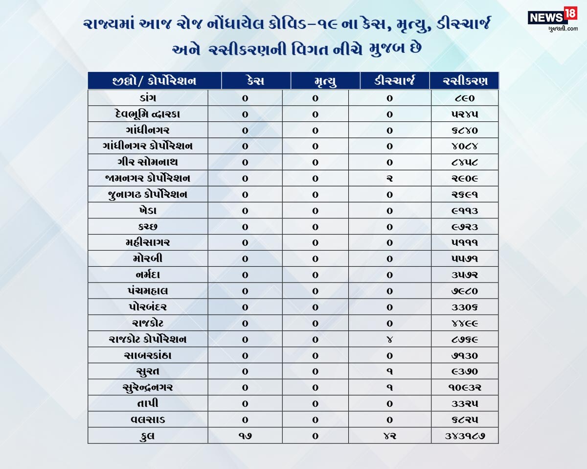 કેરળ જેવા રાજ્યમાં ત્રીજી વેવની દસ્તક છે તેવામાં ગુજરાત રાજ્યમાં 3 ઓગસ્ટના રોજ સૌથી વધુ અમદાવાદ શહેરમાં 5 કેસ નોંધાઈ રહ્યા છે જ્યારે સૌથી ઓછા 1 કેસ નોધાયા છે. આમ રાજ્યના ફક્ત 7 જિલ્લા અને 3 મનપામાં જ નવા કેસ નોંધાયા છે. આમ 17 કેસની દૃષ્ટીએ માટે રાજ્યના અન્ય શહેરો પણ સુરક્ષિત છે. કેરળ જેવા રાજ્યમાં ત્રીજી વેવની દસ્તક છે તેવામાં ગુજરાત રાજ્યમાં 3 ઓગસ્ટના રોજ સૌથી વધુ અમદાવાદ શહેરમાં 5 કેસ નોંધાઈ રહ્યા છે જ્યારે સૌથી ઓછા 1 કેસ નોધાયા છે. આમ રાજ્યના ફક્ત 7 જિલ્લા અને 3 મનપામાં જ નવા કેસ નોંધાયા છે. આમ 17 કેસની દૃષ્ટીએ માટે રાજ્યના અન્ય શહેરો પણ સુરક્ષિત છે.