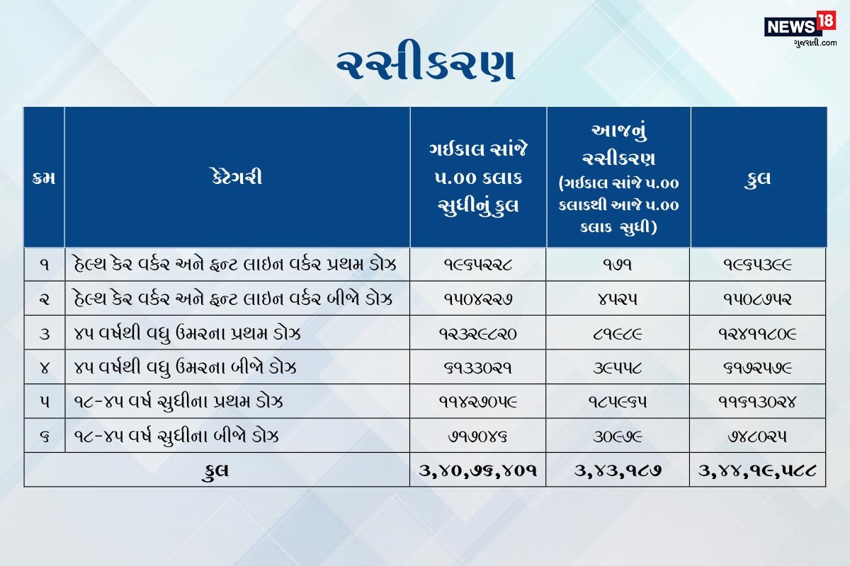 રાજ્યમાં હાલમાં ફક્ત 226 એક્ટિવ કેસ છે આ પૈકીના 05 દર્દીઓ વેન્ટિલેટર પર છે જ્યારે ફક્ત રાજ્યમાં અત્યારસુધીમાં કુલ 8,14, 637 કેસ ડિસ્ચાર્જ થઈ જશે. રાજ્યમાં કુલ 10076 મોત થયા છે. છેલ્લા કેટલાક દિવસોથી એક પણ મોત થયું નથી. રાજ્યમાં હાલમાં ફક્ત 226 એક્ટિવ કેસ છે આ પૈકીના 05 દર્દીઓ વેન્ટિલેટર પર છે જ્યારે ફક્ત રાજ્યમાં અત્યારસુધીમાં કુલ 8,14, 637 કેસ ડિસ્ચાર્જ થઈ જશે. રાજ્યમાં કુલ 10076 મોત થયા છે. છેલ્લા કેટલાક દિવસોથી એક પણ મોત થયું નથી.