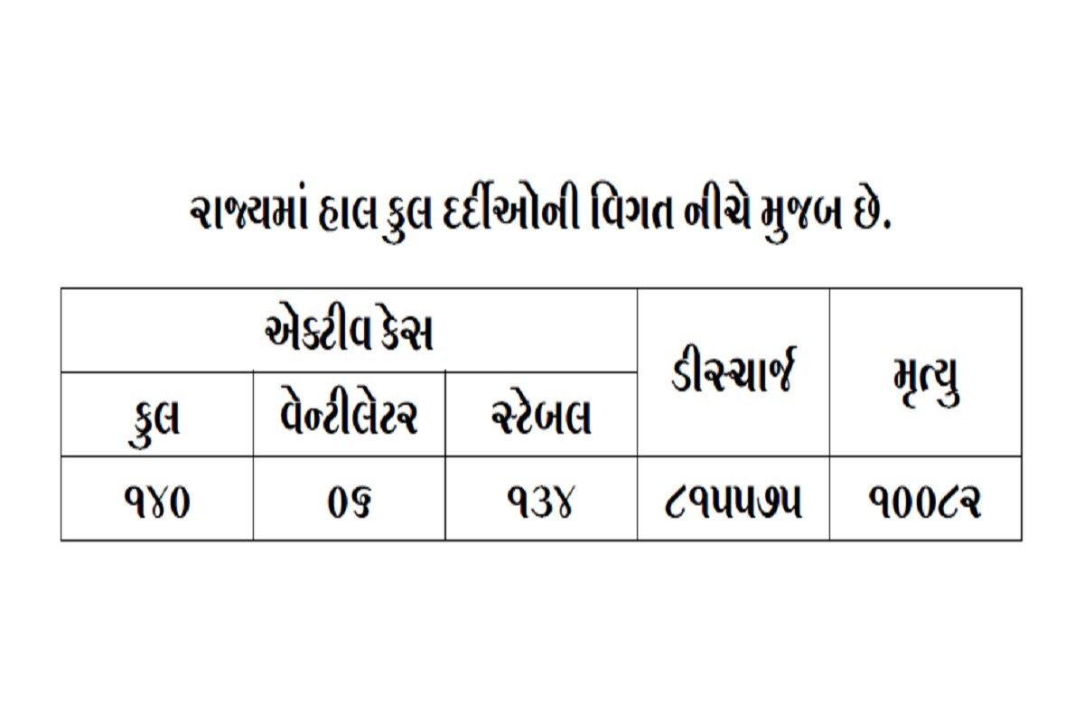 રાજ્યમાં અત્યારે કુલ 140 એક્ટિવ કેસ છે, જેમાં 6 દર્દીઓ વેન્ટીલેટર પર છે. રાજ્યમાં 134 દર્દીઓ સ્ટેબલ છે. રાજ્યમાં અત્યાર સુધીમાં 815575 દર્દીઓને ડિસ્ચાર્જ કરવામાં આવ્યા છે. (પ્રતિકાત્મક તસવીર) રાજ્યમાં અત્યારે કુલ 140 એક્ટિવ કેસ છે, જેમાં 6 દર્દીઓ વેન્ટીલેટર પર છે. રાજ્યમાં 134 દર્દીઓ સ્ટેબલ છે. રાજ્યમાં અત્યાર સુધીમાં 815575 દર્દીઓને ડિસ્ચાર્જ કરવામાં આવ્યા છે. (પ્રતિકાત્મક તસવીર)