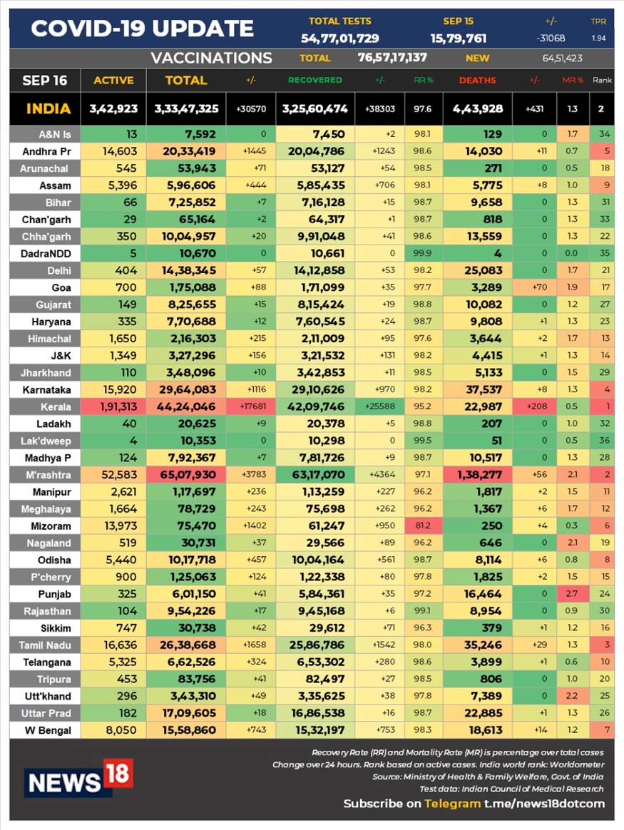 corona data 16 September