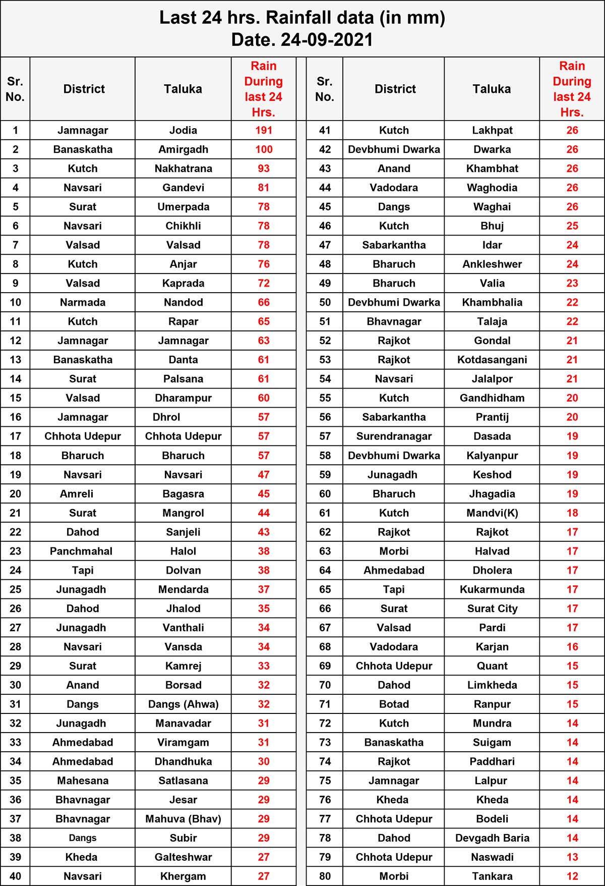24 કલાકમાં 151 તાલુકામાં વરસાદ: 24મી તારીખે સવારે છ વાગ્યે પૂરા થતાં 24 કલાક દરમિયાન રાજ્યમાં 151 તાલુકામાં થોડો કે વધારે વરસાદ નોંધાયો છે. જેમાં સૌથી વધુ વરસાદ જામનગરના જોડિયામાં 8 ઈંચ પડ્યો છે. કચ્છના અમીરગઢ અને નખત્રાણામાં 4 ઈંચ, ગણદેવી અને ઉમરપાડામાં 3.5 ઈંચ, ચીખલી, વલસાડ, અંજાર અને કપરાડામાં 3 ઈંચ વરસાદ પડ્યો છે. રાજ્યમાં છેલ્લા 24 કલાકમાં છ તાલુકામાં 1 ઈંચથી વધુ વરસાદ પડ્યો છે. 24 કલાકમાં 151 તાલુકામાં વરસાદ: 24મી તારીખે સવારે છ વાગ્યે પૂરા થતાં 24 કલાક દરમિયાન રાજ્યમાં 151 તાલુકામાં થોડો કે વધારે વરસાદ નોંધાયો છે. જેમાં સૌથી વધુ વરસાદ જામનગરના જોડિયામાં 8 ઈંચ પડ્યો છે. કચ્છના અમીરગઢ અને નખત્રાણામાં 4 ઈંચ, ગણદેવી અને ઉમરપાડામાં 3.5 ઈંચ, ચીખલી, વલસાડ, અંજાર અને કપરાડામાં 3 ઈંચ વરસાદ પડ્યો છે. રાજ્યમાં છેલ્લા 24 કલાકમાં છ તાલુકામાં 1 ઈંચથી વધુ વરસાદ પડ્યો છે.