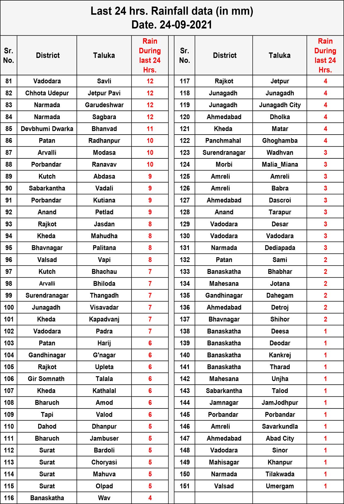 ઝોન પ્રમાણે અત્યારસુધી પડેલો વરસાદ: (Zone wise rain Gujarat) - કચ્છમાં અત્યારસુધી સિઝનનો સરેરાશ 85.82 ટકા વરસાદ પડ્યો છે. આ સિઝનમાં અહીં કુલ 379.60 મી.મી. વરસાદ પડ્યો છે. ઉત્તર ગુજરાતમાં સિઝનનો સરેરાશ 65.12 ટકા વરસાદ વરસ્યો છે. અત્યારસુધી ઉત્તર ગુજરાતમાં સિઝનનો 466.59 ટકા વરસાદ પડ્યો છે. પૂર્વ-મધ્ય ગુજરાતમાં સિઝનનો સરેરાશ 73.28 ટકા વરસાદ પડ્યો છે. જ્યારે અત્યારસુધી વિસ્તારમાં 590.84 મી.મી. વરસાદ પડ્યો છે. ઝોન પ્રમાણે અત્યારસુધી પડેલો વરસાદ: (Zone wise rain Gujarat) - કચ્છમાં અત્યારસુધી સિઝનનો સરેરાશ 85.82 ટકા વરસાદ પડ્યો છે. આ સિઝનમાં અહીં કુલ 379.60 મી.મી. વરસાદ પડ્યો છે. ઉત્તર ગુજરાતમાં સિઝનનો સરેરાશ 65.12 ટકા વરસાદ વરસ્યો છે. અત્યારસુધી ઉત્તર ગુજરાતમાં સિઝનનો 466.59 ટકા વરસાદ પડ્યો છે. પૂર્વ-મધ્ય ગુજરાતમાં સિઝનનો સરેરાશ 73.28 ટકા વરસાદ પડ્યો છે. જ્યારે અત્યારસુધી વિસ્તારમાં 590.84 મી.મી. વરસાદ પડ્યો છે.