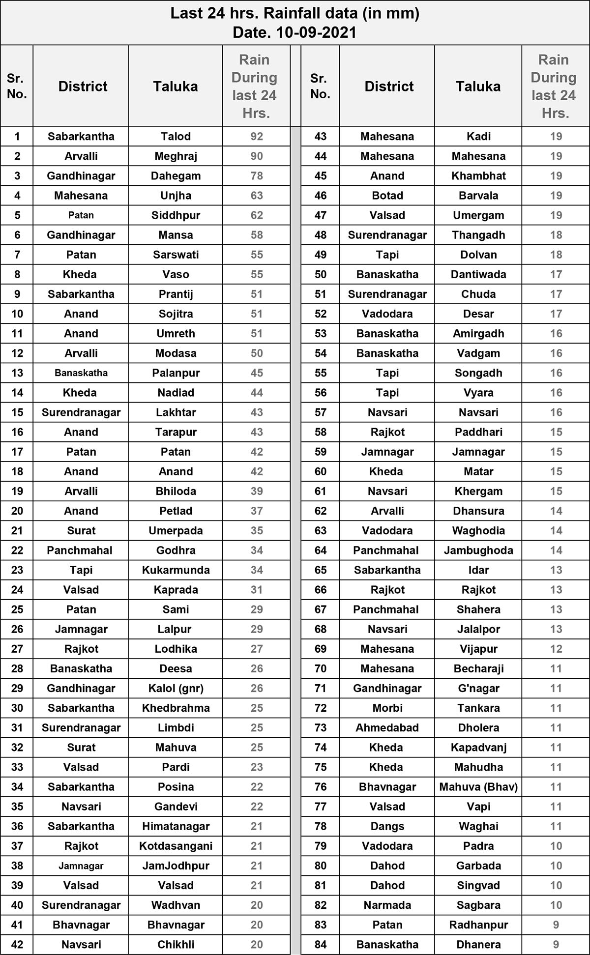 Gujarat rain data