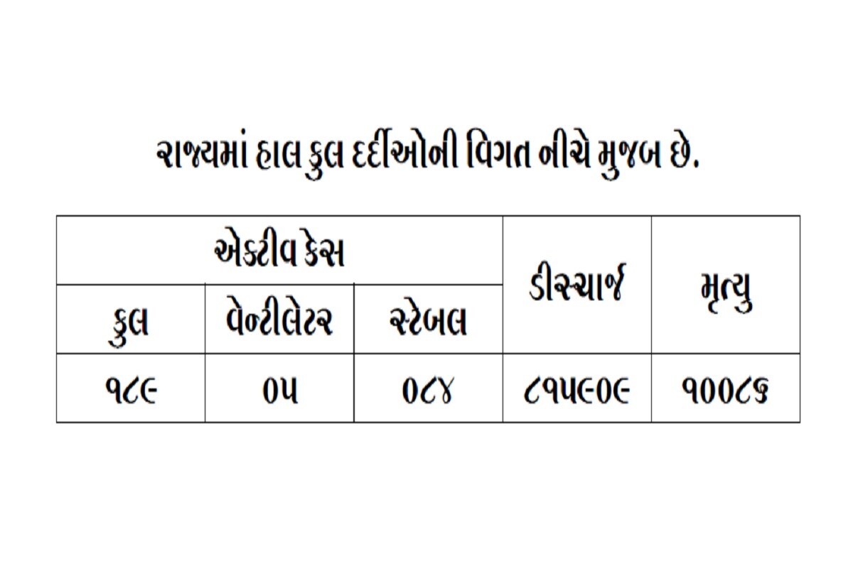 રાજ્યમાં અત્યારે કુલ 189 એક્ટિવ કેસ છે, જેમાં 5 દર્દીઓ વેન્ટીલેટર પર છે. રાજ્યમાં 184 દર્દીઓ સ્ટેબલ છે. રાજ્યમાં અત્યાર સુધીમાં 815909 દર્દીઓને ડિસ્ચાર્જ કરવામાં આવ્યા છે. (પ્રતિકાત્મક તસવીર) રાજ્યમાં અત્યારે કુલ 189 એક્ટિવ કેસ છે, જેમાં 5 દર્દીઓ વેન્ટીલેટર પર છે. રાજ્યમાં 184 દર્દીઓ સ્ટેબલ છે. રાજ્યમાં અત્યાર સુધીમાં 815909 દર્દીઓને ડિસ્ચાર્જ કરવામાં આવ્યા છે. (પ્રતિકાત્મક તસવીર)