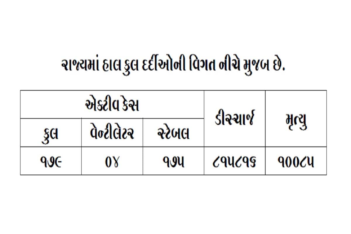 રાજ્યમાં અત્યારે કુલ 179 એક્ટિવ કેસ છે, જેમાં 4 દર્દીઓ વેન્ટીલેટર પર છે. રાજ્યમાં 175 દર્દીઓ સ્ટેબલ છે. રાજ્યમાં અત્યાર સુધીમાં 815816 દર્દીઓને ડિસ્ચાર્જ કરવામાં આવ્યા છે. (પ્રતિકાત્મક તસવીર) રાજ્યમાં અત્યારે કુલ 179 એક્ટિવ કેસ છે, જેમાં 4 દર્દીઓ વેન્ટીલેટર પર છે. રાજ્યમાં 175 દર્દીઓ સ્ટેબલ છે. રાજ્યમાં અત્યાર સુધીમાં 815816 દર્દીઓને ડિસ્ચાર્જ કરવામાં આવ્યા છે. (પ્રતિકાત્મક તસવીર)