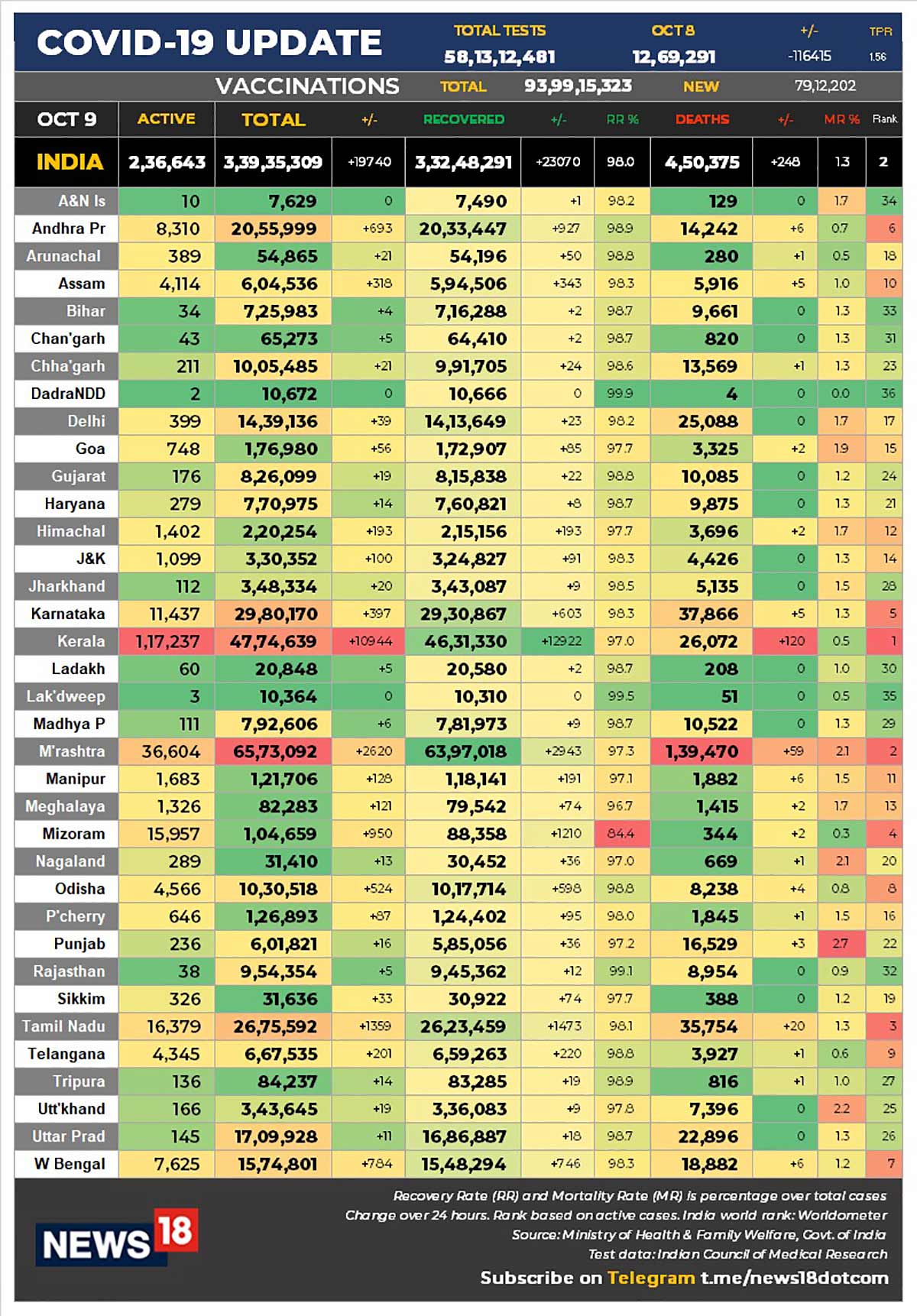 Coronavirus cases on 9th Oct 2021