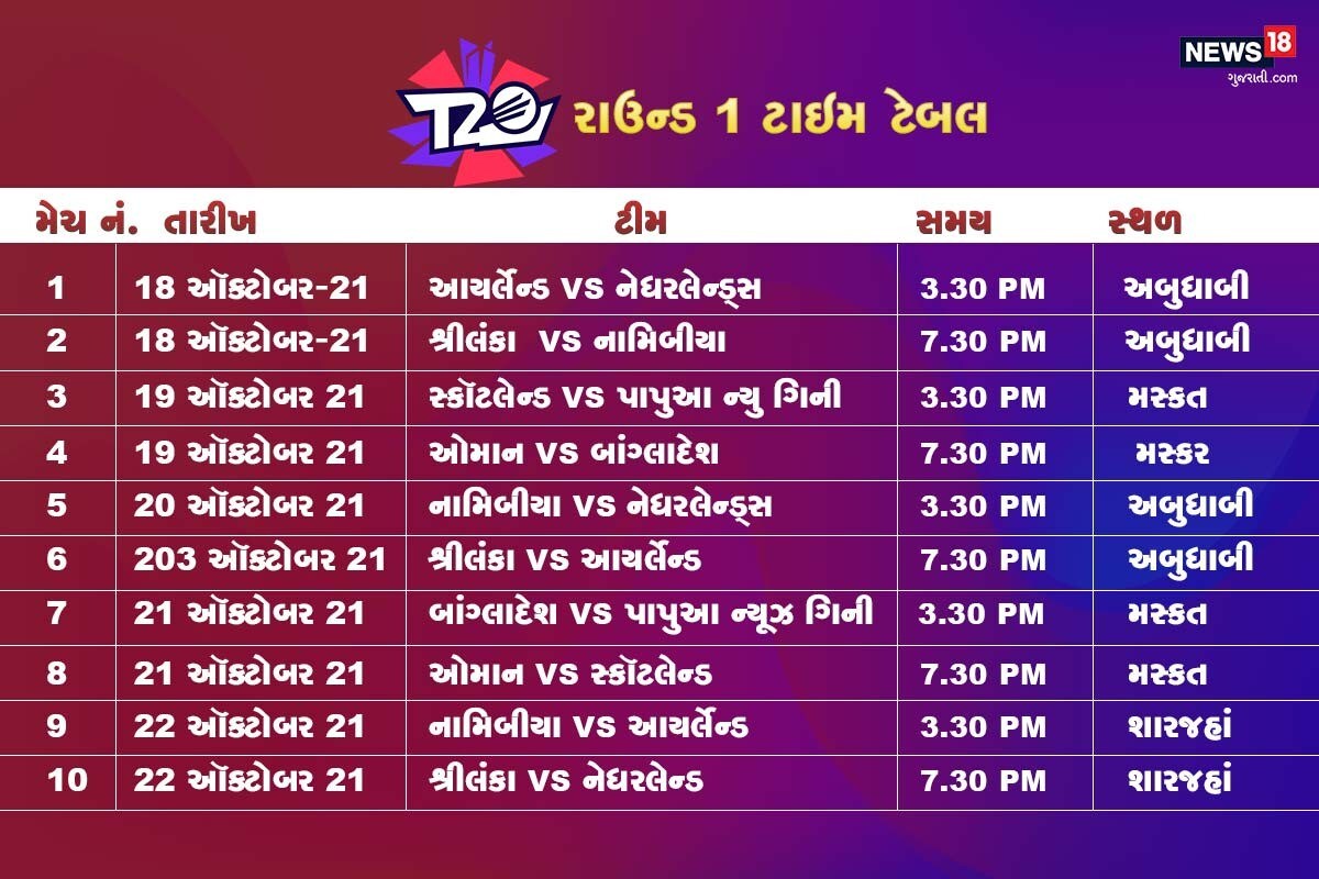 ટુર્નામેન્ટનો પ્રથમ તબક્કો ગ્રુપ સ્ટેજ હશે જેમાં આઠ ટીમો સુપર 12 માં સ્થાન મેળવવા માટે લડશે. ગ્રુપ A અને ગ્રુપ B માંથી બે ટીમો સુપર 12 સ્ટેજમાં સ્થાન મેળવશે - જ્યાં આ ચાર ટીમો અને આઠ ટીમો પહેલેથી જ સુપર 12 તબક્કામાં ક્વોલિફાય થઈ ચૂક્યા છે - સેમિફાઇનલમાં ચારમાંથી એક સ્થાન માટે સ્પર્ધા કરશે. ટુર્નામેન્ટનો પ્રથમ તબક્કો ગ્રુપ સ્ટેજ હશે જેમાં આઠ ટીમો સુપર 12 માં સ્થાન મેળવવા માટે લડશે. ગ્રુપ A અને ગ્રુપ B માંથી બે ટીમો સુપર 12 સ્ટેજમાં સ્થાન મેળવશે - જ્યાં આ ચાર ટીમો અને આઠ ટીમો પહેલેથી જ સુપર 12 તબક્કામાં ક્વોલિફાય થઈ ચૂક્યા છે - સેમિફાઇનલમાં ચારમાંથી એક સ્થાન માટે સ્પર્ધા કરશે.