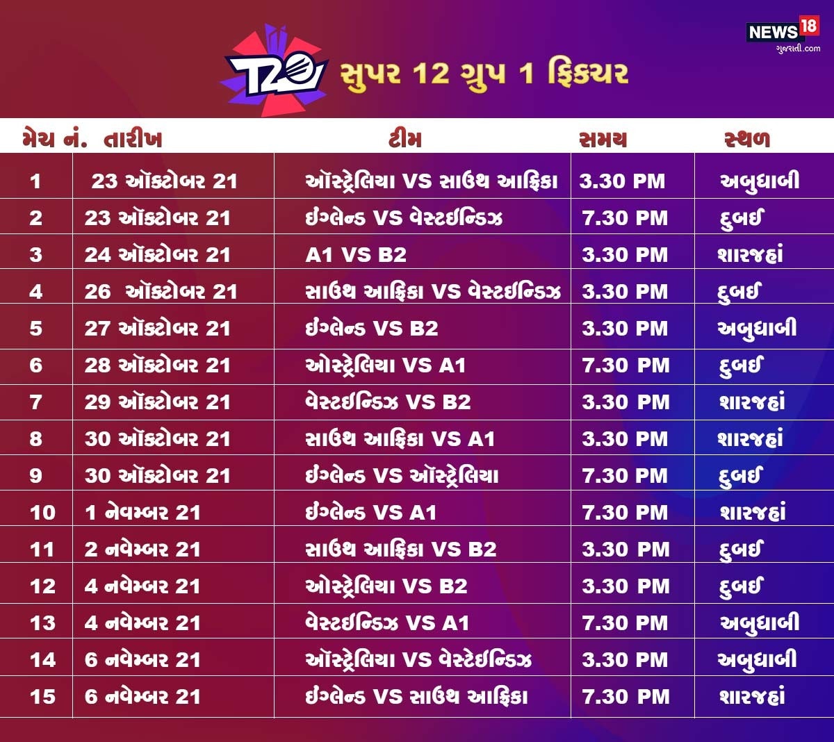 ભારત 24 ઓક્ટોબરે પાકિસ્તાન સાથે તેની મેચ પહેલા બે વોર્મ-અપ મેચ રમશે. ઈંગ્લેન્ડ સામે ભારતની પ્રથમ વોર્મ-અપ મેચ 18 ઓક્ટોબરે થશે, જે દુબઈ ઈન્ટરનેશનલ ખાતે સાંજે 7:30 વાગ્યાથી શરૂ થનારી નાઈટ ગેમ છે. ભારતની બીજી પ્રેક્ટિસ મેચ 20 ઓક્ટોબરે ઓસ્ટ્રેલિયા સામે તે જ સ્થળે થશે પરંતુ તે બપોરના યોજાશે ભારત 24 ઓક્ટોબરે પાકિસ્તાન સાથે તેની મેચ પહેલા બે વોર્મ-અપ મેચ રમશે. ઈંગ્લેન્ડ સામે ભારતની પ્રથમ વોર્મ-અપ મેચ 18 ઓક્ટોબરે થશે, જે દુબઈ ઈન્ટરનેશનલ ખાતે સાંજે 7:30 વાગ્યાથી શરૂ થનારી નાઈટ ગેમ છે. ભારતની બીજી પ્રેક્ટિસ મેચ 20 ઓક્ટોબરે ઓસ્ટ્રેલિયા સામે તે જ સ્થળે થશે પરંતુ તે બપોરના યોજાશે
