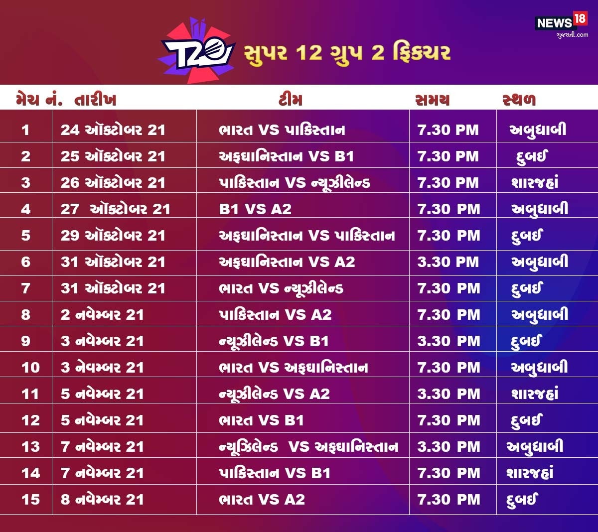આયર્લેન્ડ, નામીબીયા, નેધરલેન્ડ, શ્રીલંકા, બાંગ્લાદેશ, ઓમાન, પાપુઆ ન્યૂ ગિની અને સ્કોટલેન્ડ - રાઉન્ડ 1 નો ભાગ છે. તેમને બે જૂથોમાં વહેંચવામાં આવ્યા છે. તેઓ એક વખત એકબીજા સામે રમશે અને દરેક જૂથમાંથી ટોચની બે ટીમો સુપર 12 તબક્કા માટે ક્વોલિફાય થશે. આયર્લેન્ડ, નામીબીયા, નેધરલેન્ડ, શ્રીલંકા, બાંગ્લાદેશ, ઓમાન, પાપુઆ ન્યૂ ગિની અને સ્કોટલેન્ડ - રાઉન્ડ 1 નો ભાગ છે. તેમને બે જૂથોમાં વહેંચવામાં આવ્યા છે. તેઓ એક વખત એકબીજા સામે રમશે અને દરેક જૂથમાંથી ટોચની બે ટીમો સુપર 12 તબક્કા માટે ક્વોલિફાય થશે.