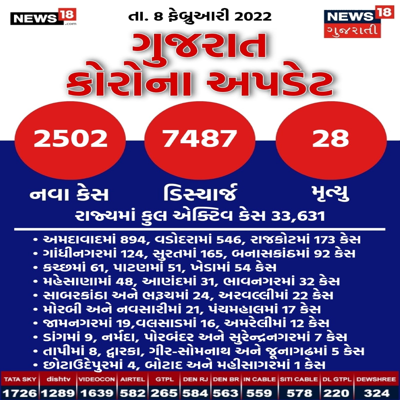  Gujarat corona Update: રાજ્યમાંથી કોરોનાવાયરસની ત્રીજી લહેર વિદાય લઈ રહી છે (Third Wave of Coronavirus). રાજ્યમાં આજે 8મી ફેબ્રુઆરીના રોજ કોરોનાવાયરસના નવા 2502 કેસ નોધાયા છે, જેની સામે રાજ્યમાં આજે 7487 દર્દીઓ નોંધાયા છે. જોકે, ઘટતા જતા કેસ વચ્ચે પણ આજે 28 દર્દીનાં કરૂણ મોત થયા છે (Gujarat Corona deaths) રાજ્યમાં આજે કોરોનાના નવા કેસનો આંકડો ગઈકાલે 5 ઓછો છે.