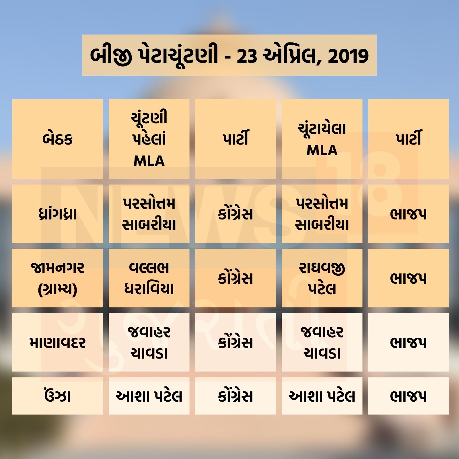 second gujarat assembly byelection