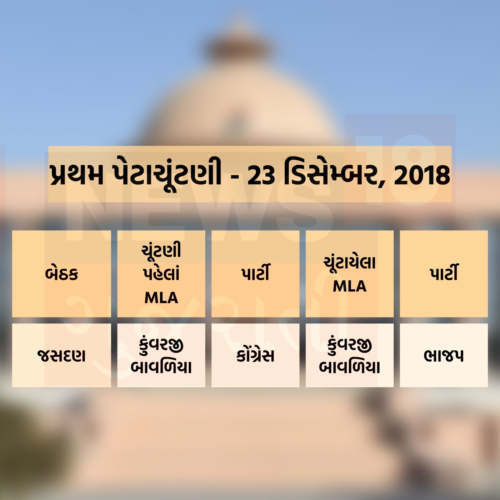 first gujarat assembly byelection