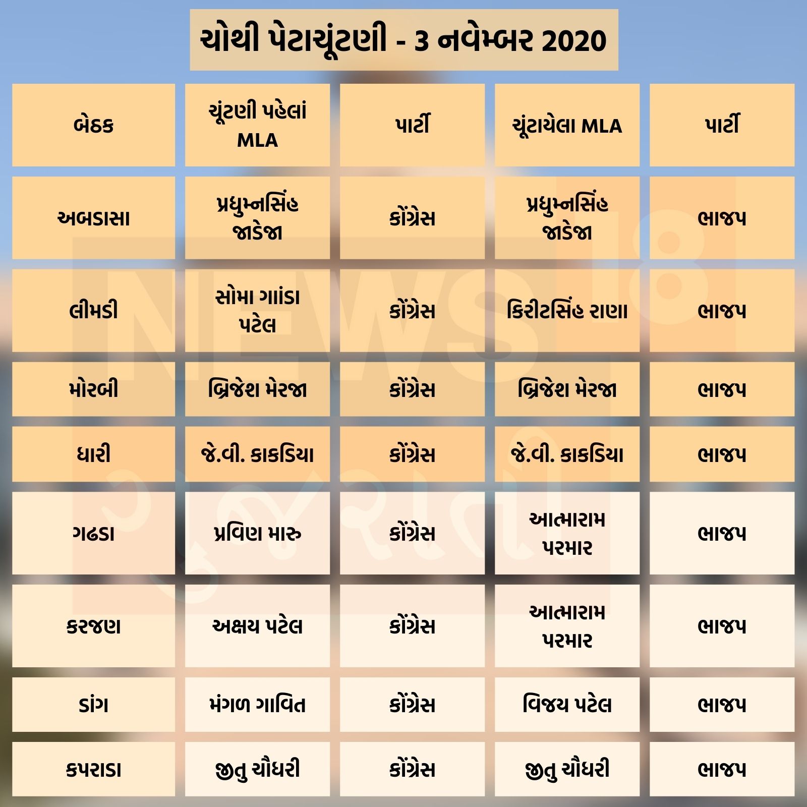 fourth gujarat assembly byelection