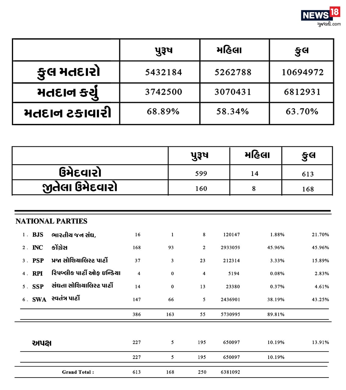 gujarat assembly election 1967 Cm Hitendra Desai election 2022