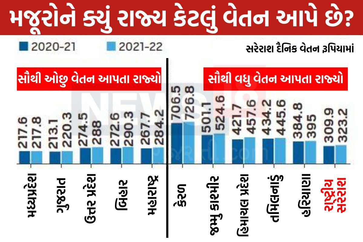 Rural daily wages: Gujarat, Madhya Pradesh farmers lowest paid; Kerala, J&K at the top
