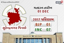 Gujarat Election 2022 Dates: 2017ની જેમ આ વખતે પણ સુરેન્દ્રનગર જિલ્લામાં કૉંગ્રેસનો દબદબો કાયમ રહેશે?