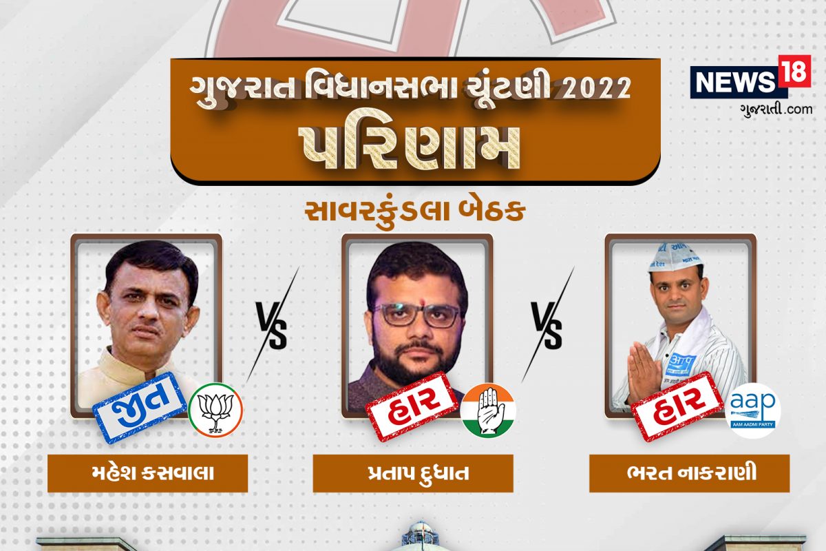 Gujarat Assembly Election 2022 Results: સાવરકુંડલા બેઠક પર કોંગ્રેસના દિગ્ગજ નેતા પ્રતાપ દુધાત પણ હાર્યા