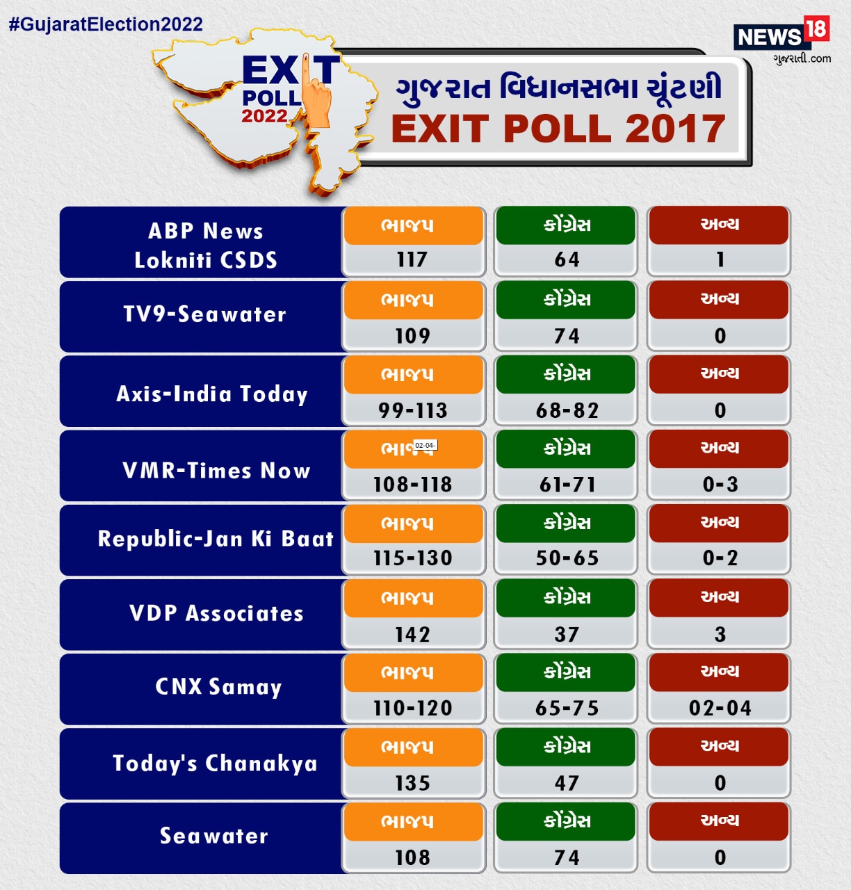 Gujarat Election Exit Poll 2017 Vs Gujarat Election 2017 Result