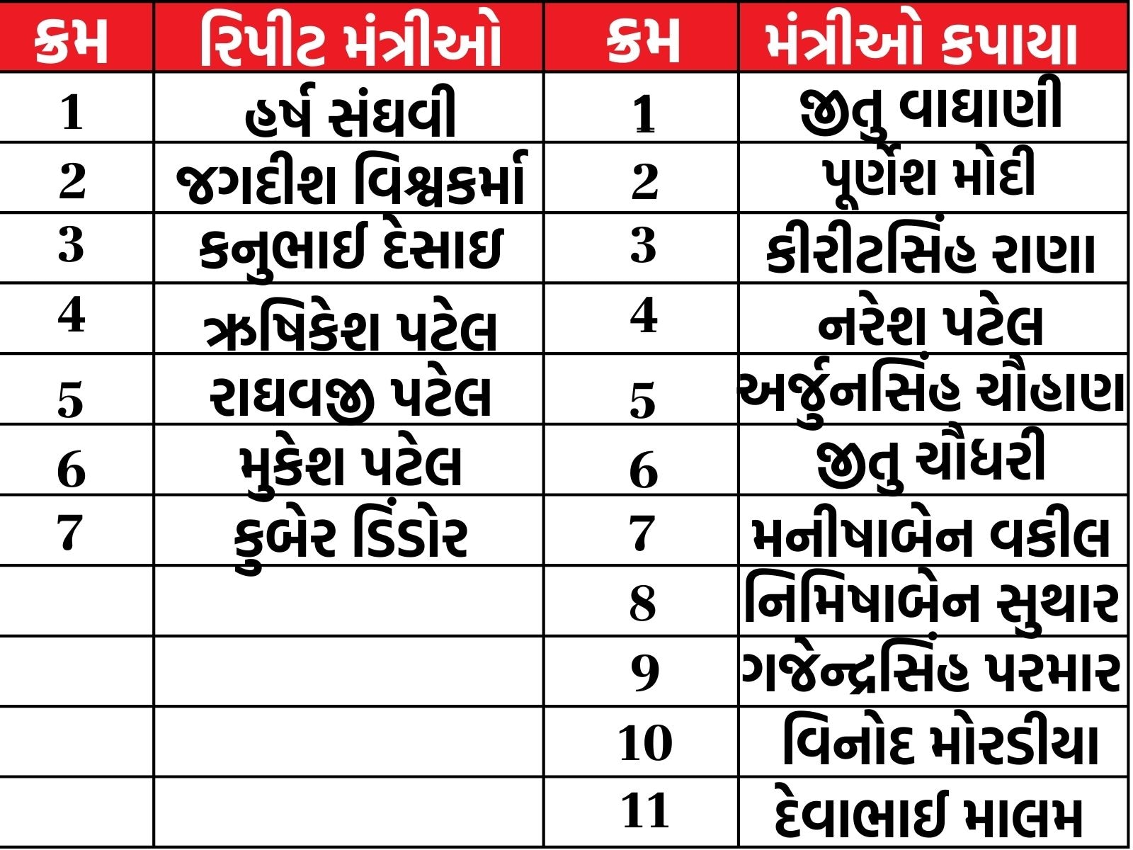 Cabinet ministry taken away from 11 Cabinet Ministers 