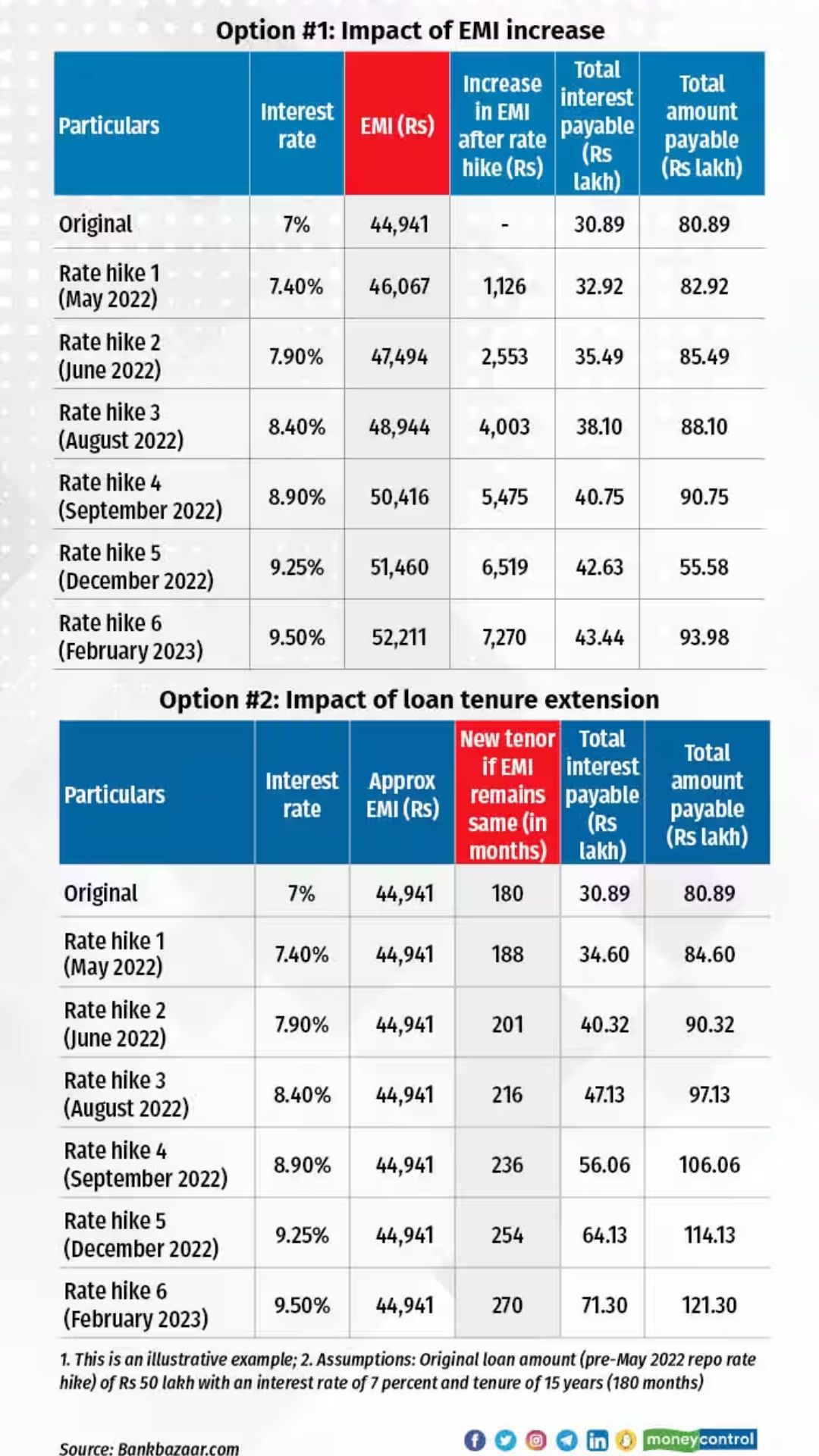 loan emi news