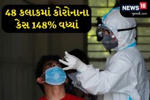 Breaking News: કોરોના વાયરસના 262 નવા કેસ નોંધાયા, અમદાવાદમાં એક દર્દીનું મોત; બે દિવસમાં 148 ટકા કેસ વધ્યાં