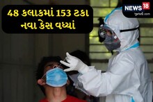 કોરોના વાયરસના 402 નવા કેસ નોંધાયા, અમદાવાદ-કચ્છમાં બે દર્દીના મોત નીપજ્યાં