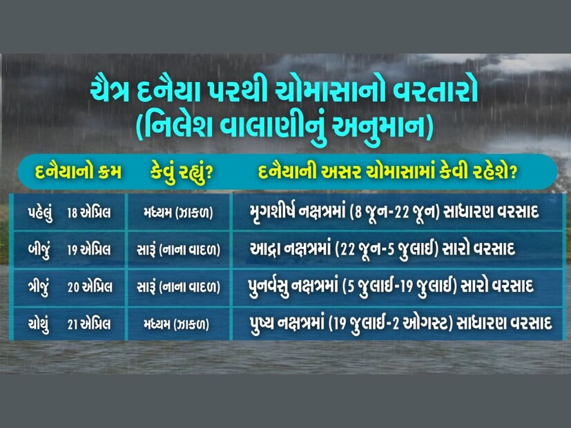 ચોમાસામાં સવા મહિનો વરસાદ નહીં પડે? ચૈત્ર દનૈયા પરથી અનુમાન - Gujarat