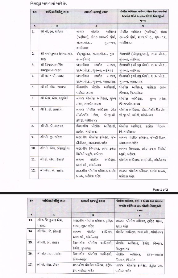 Changes in Gujarat Police ranks, 17 DySPs promoted to SP rank, see complete list