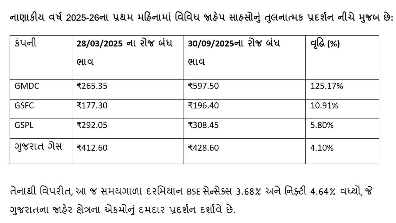 Gujarat company's dominance in the stock market increased, performed strongly in 6 months; left behind Sensex and Nifty
