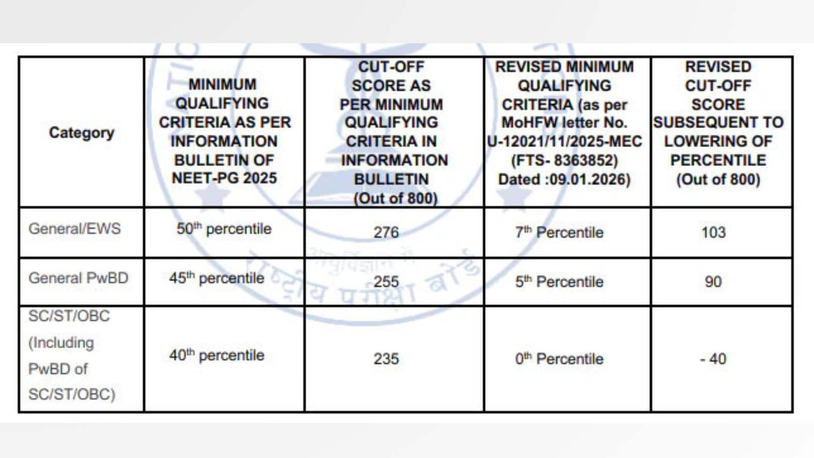 NEET PG Low Score Admission one candidate got admission despite minus 12 marks experts express concern asm 