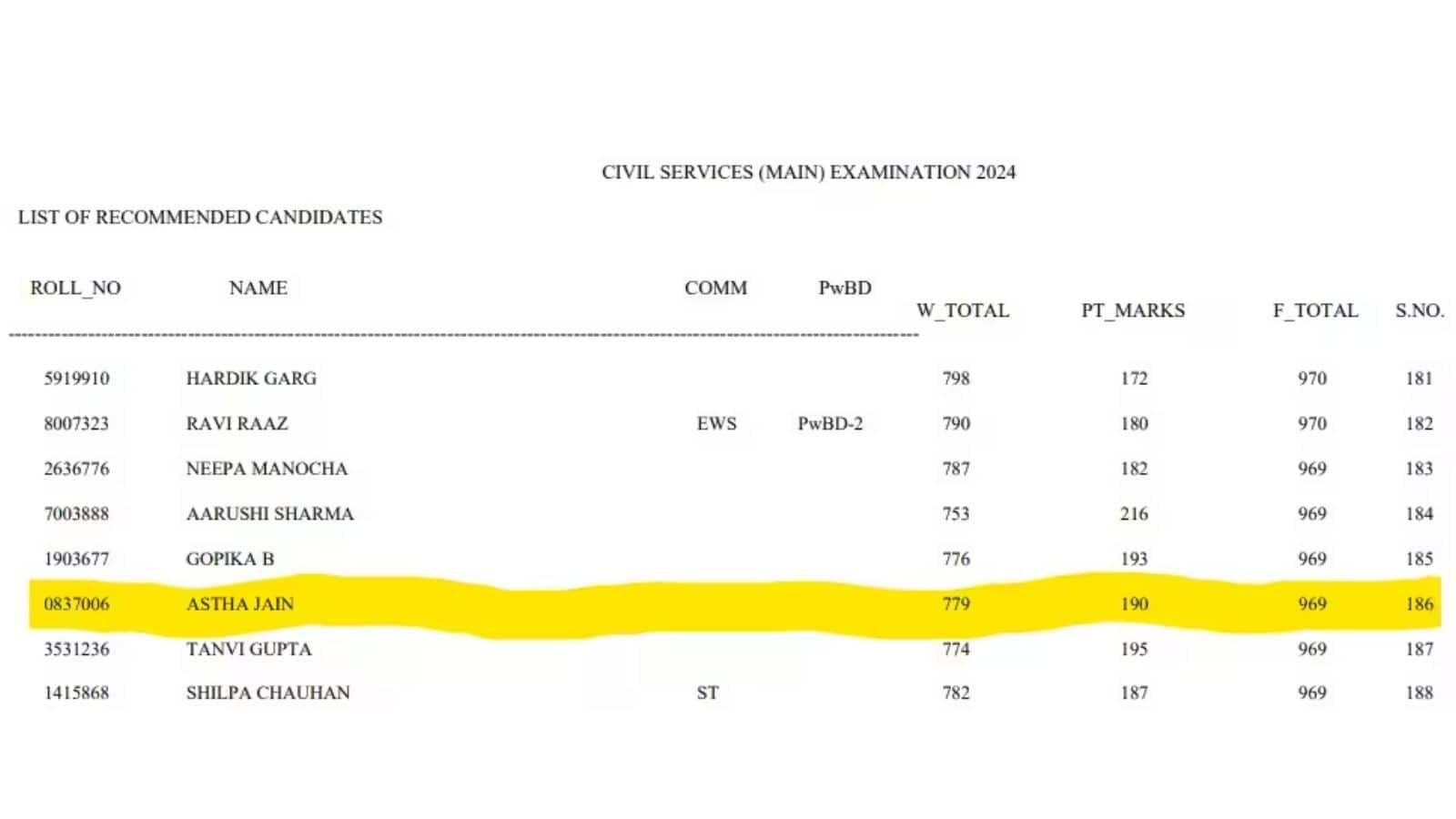 UPSC EWS Scam controversy ips Aastha jain provide fake ews certificate social media users claims asm</div></div><siteadm slotId=