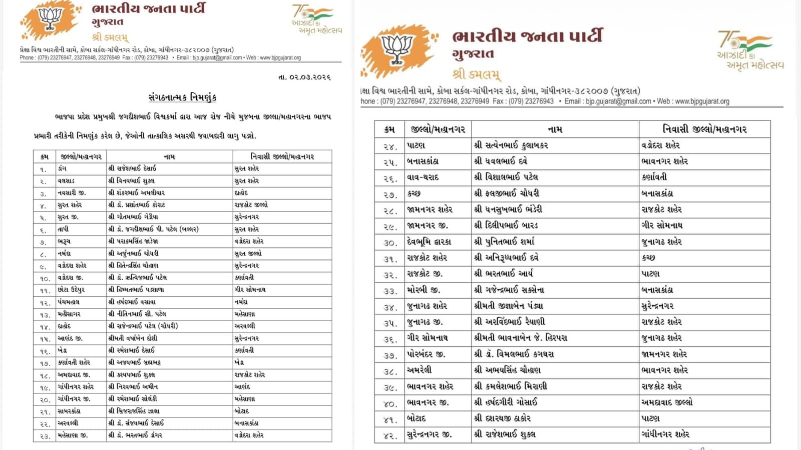 ભાજપ જિલ્લા અને મોરચાના પ્રભારીની નિયુક્તિ