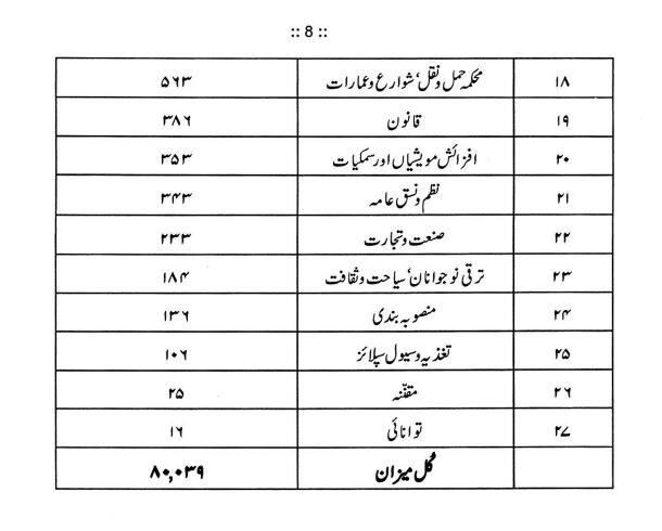 محکمہ جات میں دستیاب ملازمتیں