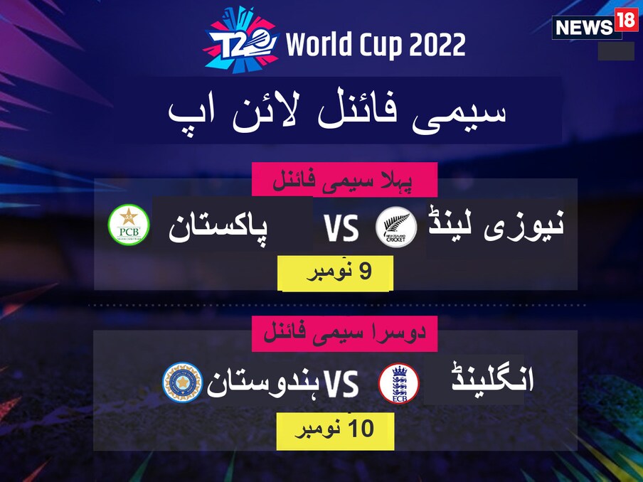  گروپ ایک کی بات کریں تو انگلینڈ اور نیوزی لینڈ نے سیمی فائنل میں جگہ بنالی ہے ۔ پہلے سیمی فائنل میں نو نومبر کو سڈنی میں نیوزی لینڈ کا مقابلہ پاکستان سے ہوگا ۔ وہیں ٹیم انڈیا دس نومبر کو ایڈیلیڈ میں انگلینڈ کے خلاف اترے گی ۔ فائنل تیرہ نومبر کو میلبورن میں کھیلا جائے گا ۔