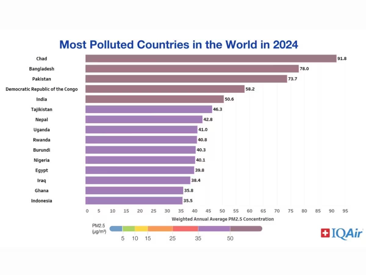 Most polluted countries list 2024 pakistan air pollution worst smog ...