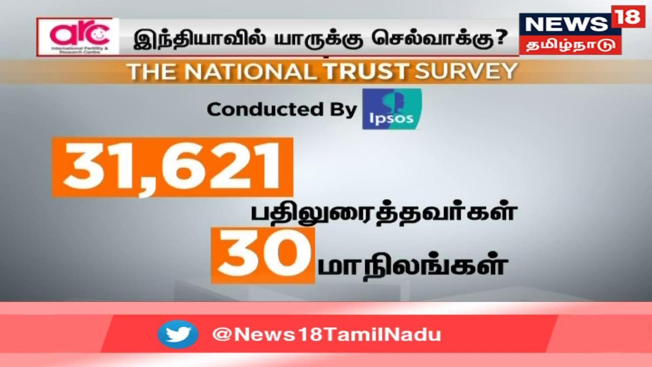மக்களவை தேர்தலை ஒட்டி நெட்வொர்க் 18 குழுமம் மற்றும் First Post இணைந்து நடத்திய கருத்துக்கணிப்பு முடிவுகள் மக்களவை தேர்தலை ஒட்டி நெட்வொர்க் 18 குழுமம் மற்றும் First Post இணைந்து நடத்திய கருத்துக்கணிப்பு முடிவுகள்