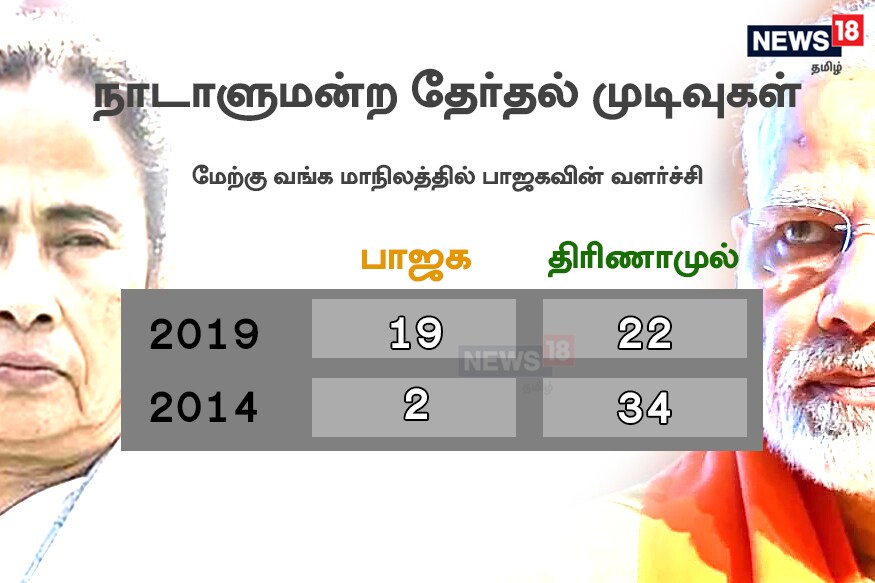 17-வது மக்களவைத் தேர்தலில் பாஜக தனிப்பெரும்பான்மையுடன் வெற்றிபெற்று, ஆட்சியை தக்கவைத்துள்ள நிலையில், கடந்த முறை மேற்கு வங்க மாநிலத்தில் 34 தொகுதிகளில் வென்ற திரிணாமுல் காங்கிரஸ் கட்சி, தற்போது 22 இடங்களில் மட்டுமே வெற்றிபெற்றுள்ளது. 17-வது மக்களவைத் தேர்தலில் பாஜக தனிப்பெரும்பான்மையுடன் வெற்றிபெற்று, ஆட்சியை தக்கவைத்துள்ள நிலையில், கடந்த முறை மேற்கு வங்க மாநிலத்தில் 34 தொகுதிகளில் வென்ற திரிணாமுல் காங்கிரஸ் கட்சி, தற்போது 22 இடங்களில் மட்டுமே வெற்றிபெற்றுள்ளது.