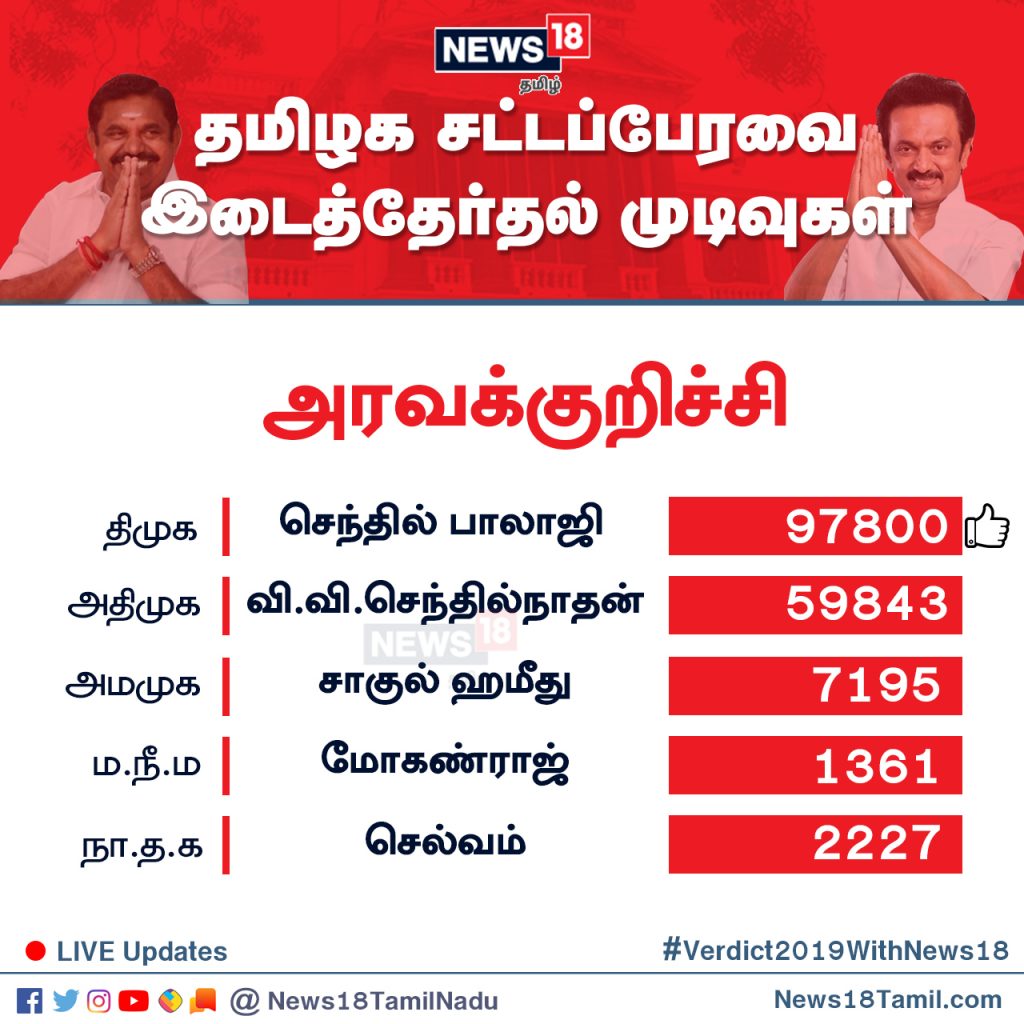அரவக்குறிச்சி சட்டமன்றத் தொகுதியில் தி.மு.க வேட்பாளர் செந்தில் பாலாஜி 97,800 வாக்குகள் பெற்று வெற்றி பெற்றார். அரவக்குறிச்சி சட்டமன்றத் தொகுதியில் தி.மு.க வேட்பாளர் செந்தில் பாலாஜி 97,800 வாக்குகள் பெற்று வெற்றி பெற்றார்.