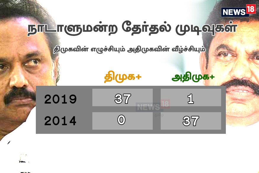 அதேபோல், தமிழகத்தில் கடந்த தேர்தலில் 37 இடங்களை கைப்பற்றிய அதிமுக, தற்போது தேனி தொகுதியை மட்டுமே கைப்பற்றியுள்ளது. அதேநேரத்தில், கடந்த முறை ஒரு தொகுதிகளிலும் வெற்றிபெறாமல் படுதோல்வி அடைந்த திமுக, தற்போது 23 தொகுதிகளில் வெற்றிபெற்றுள்ளது. அதேபோல், தமிழகத்தில் கடந்த தேர்தலில் 37 இடங்களை கைப்பற்றிய அதிமுக, தற்போது தேனி தொகுதியை மட்டுமே கைப்பற்றியுள்ளது. அதேநேரத்தில், கடந்த முறை ஒரு தொகுதிகளிலும் வெற்றிபெறாமல் படுதோல்வி அடைந்த திமுக, தற்போது 23 தொகுதிகளில் வெற்றிபெற்றுள்ளது.