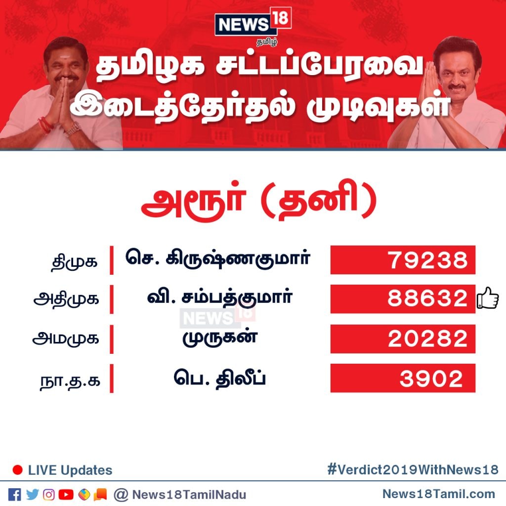 அரூர் தொகுதியில் அ.தி.மு.க வேட்பாளர் வி.சம்பத் குமார் 88,632 வாக்குகள் பெற்று வெற்றி பெற்றார். அரூர் தொகுதியில் அ.தி.மு.க வேட்பாளர் வி.சம்பத் குமார் 88,632 வாக்குகள் பெற்று வெற்றி பெற்றார்.