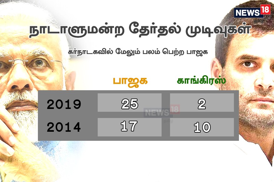 கர்நாடகாவில் கடந்த தேர்தலில் 10இடங்களை கைபற்றிய காங்கிரஸ் தற்போது 2 இடங்களை பெற்றுள்ளது. அதேபோல கடந்த தேர்தலில் 17 இடங்கள் மட்டுமே பெற்ற பாஜக இந்த முறை 25 இடங்களை கைப்பற்றியுள்ளது. கர்நாடகாவில் கடந்த தேர்தலில் 10இடங்களை கைபற்றிய காங்கிரஸ் தற்போது 2 இடங்களை பெற்றுள்ளது. அதேபோல கடந்த தேர்தலில் 17 இடங்கள் மட்டுமே பெற்ற பாஜக இந்த முறை 25 இடங்களை கைப்பற்றியுள்ளது.