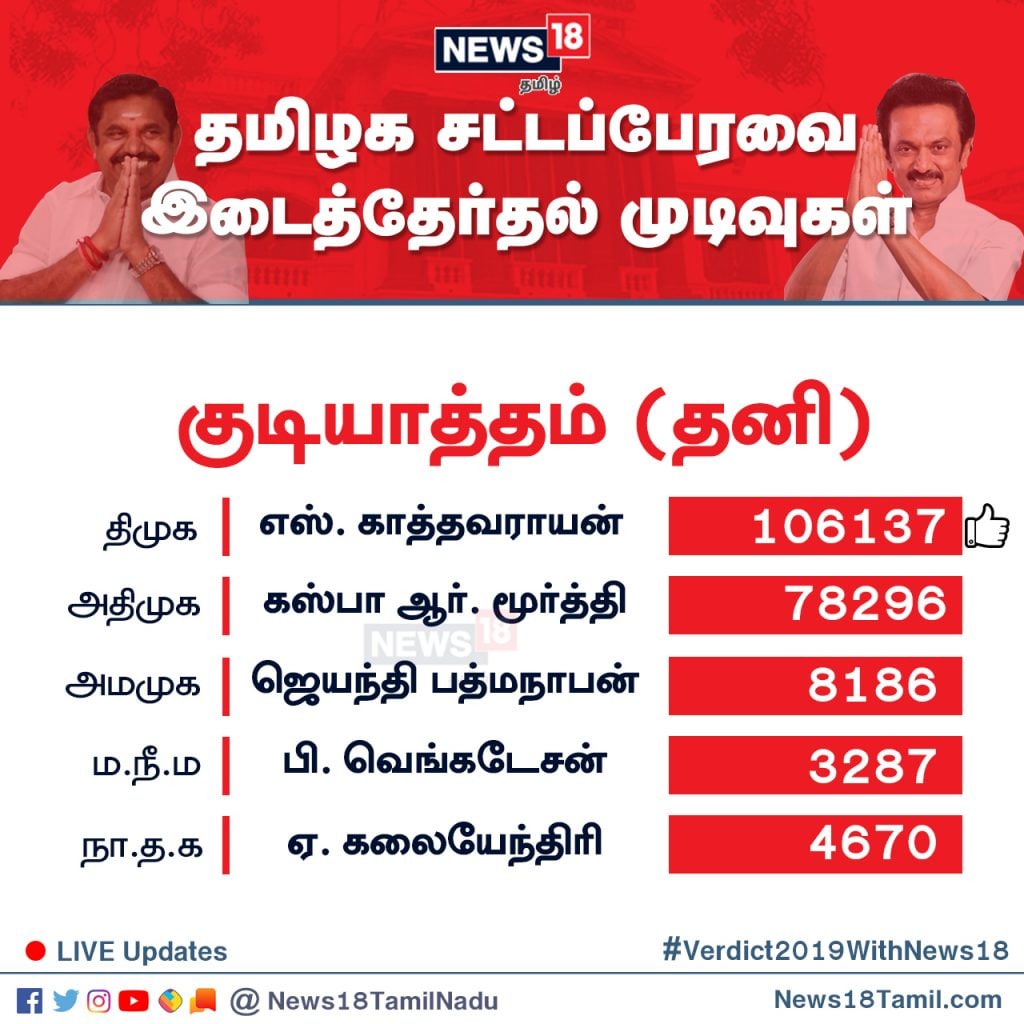 குடியாத்தம் தொகுதியில் தி.மு.க வேட்பாளர் எஸ்.காத்தவராயன் 1,06,137 வாக்குகள் பெற்று வெற்றி பெற்றுள்ளார். குடியாத்தம் தொகுதியில் தி.மு.க வேட்பாளர் எஸ்.காத்தவராயன் 1,06,137 வாக்குகள் பெற்று வெற்றி பெற்றுள்ளார்.