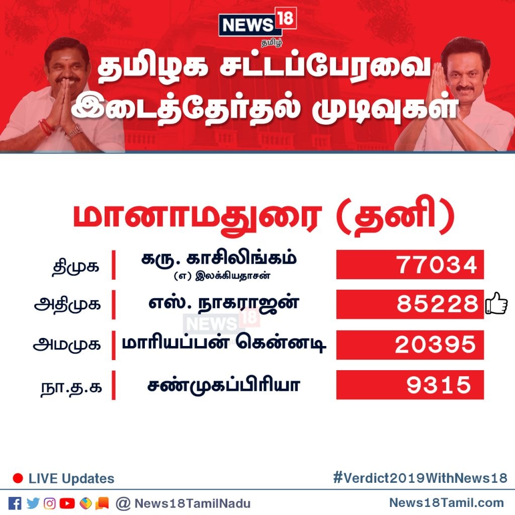 மானாமதுரை தொகுதியில் அ.தி.மு.க வேட்பாளர் எஸ்.நாகராஜன் 85,228 வாக்குகள் பெற்று வெற்றி பெற்றுள்ளார். மானாமதுரை தொகுதியில் அ.தி.மு.க வேட்பாளர் எஸ்.நாகராஜன் 85,228 வாக்குகள் பெற்று வெற்றி பெற்றுள்ளார்.