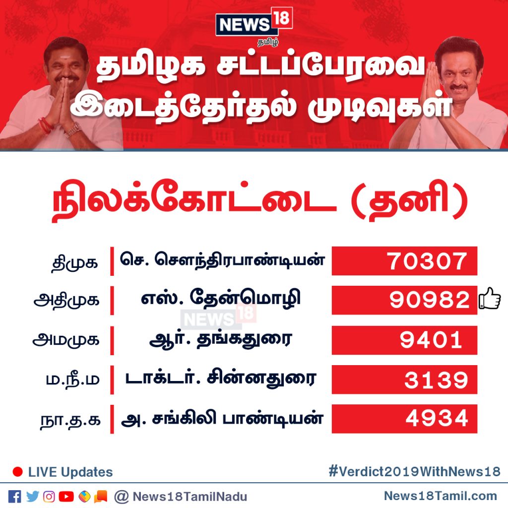 நிலக்கோட்டை (தனி) சட்டமன்றத் தொகுதியில் அ.தி.மு.க வேட்பாளர் தேன்மொழி 90,982 வாக்குகள் பெற்று வெற்றி பெற்றுள்ளார். நிலக்கோட்டை (தனி) சட்டமன்றத் தொகுதியில் அ.தி.மு.க வேட்பாளர் தேன்மொழி 90,982 வாக்குகள் பெற்று வெற்றி பெற்றுள்ளார்.