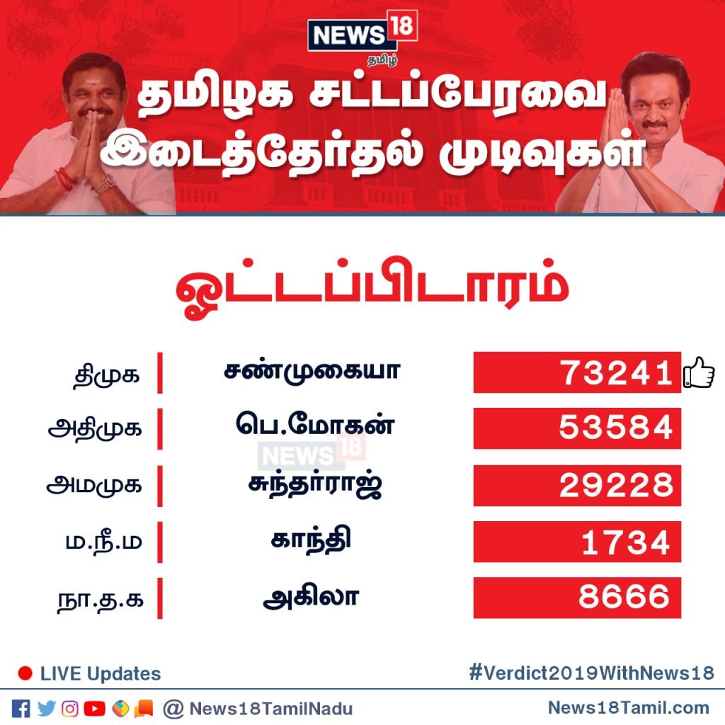 ஓட்டப்பிடாரம் தொகுதியில் தி.மு.க வேட்பாளர் சண்முகையா 73,241 வாக்குகள் பெற்று வெற்றி பெற்றுள்ளார். ஓட்டப்பிடாரம் தொகுதியில் தி.மு.க வேட்பாளர் சண்முகையா 73,241 வாக்குகள் பெற்று வெற்றி பெற்றுள்ளார்.