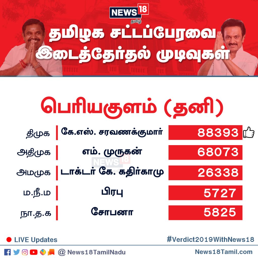 பெரியகுளம் தொகுதியில் தி.மு.க வேட்பாளர் கே.எஸ்.சரவணக்குமார் 88,393 வாக்குகள் பெற்று வெற்றி பெற்றார். பெரியகுளம் தொகுதியில் தி.மு.க வேட்பாளர் கே.எஸ்.சரவணக்குமார் 88,393 வாக்குகள் பெற்று வெற்றி பெற்றார்.