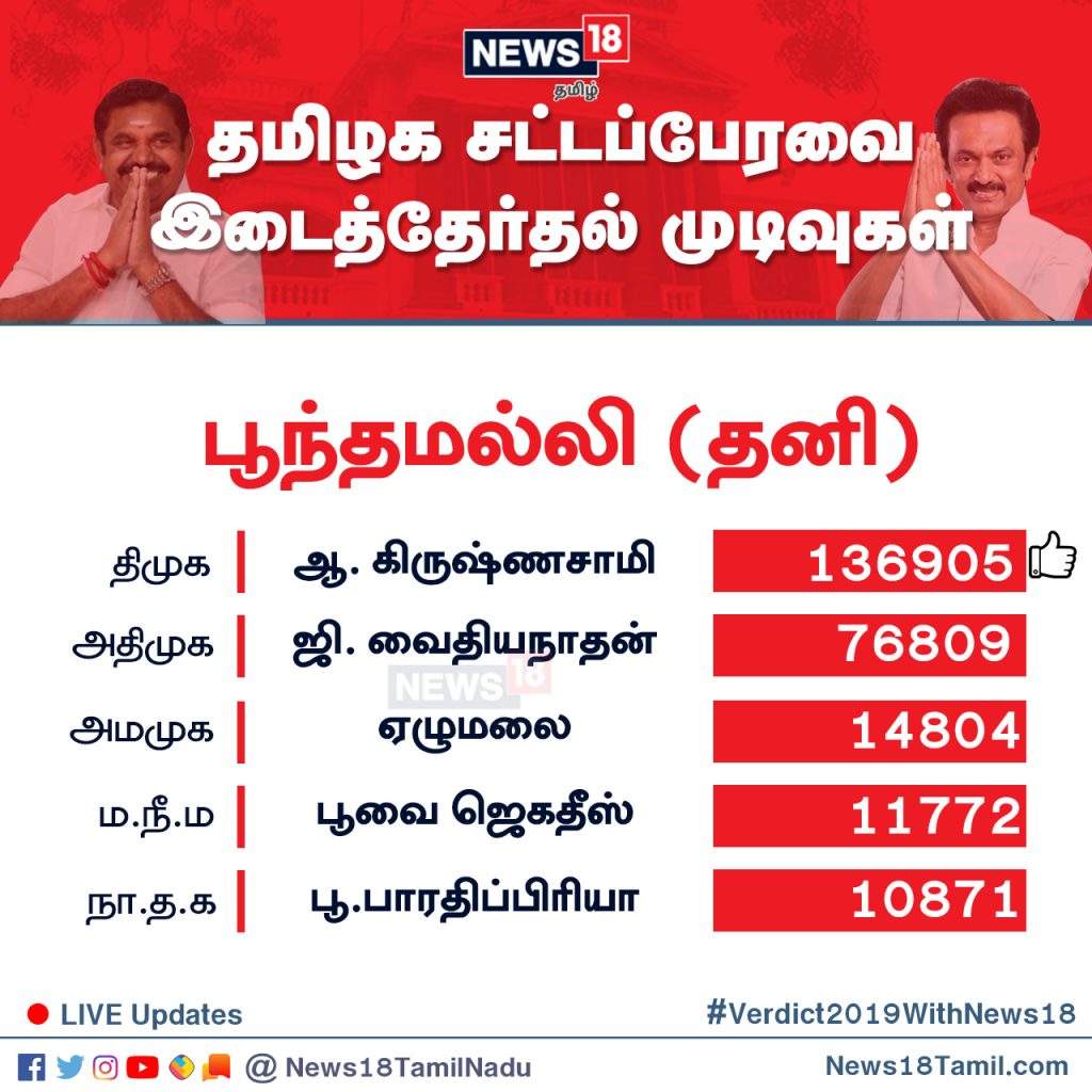 பூந்தமல்லி சட்டமன்றத் தொகுதியில் தி.மு.க வேட்பாளர் கிருஷ்ணசாமி 1,36,905 வாக்குகள் பெற்று வெற்றி பெற்றார். பூந்தமல்லி சட்டமன்றத் தொகுதியில் தி.மு.க வேட்பாளர் கிருஷ்ணசாமி 1,36,905 வாக்குகள் பெற்று வெற்றி பெற்றார்.