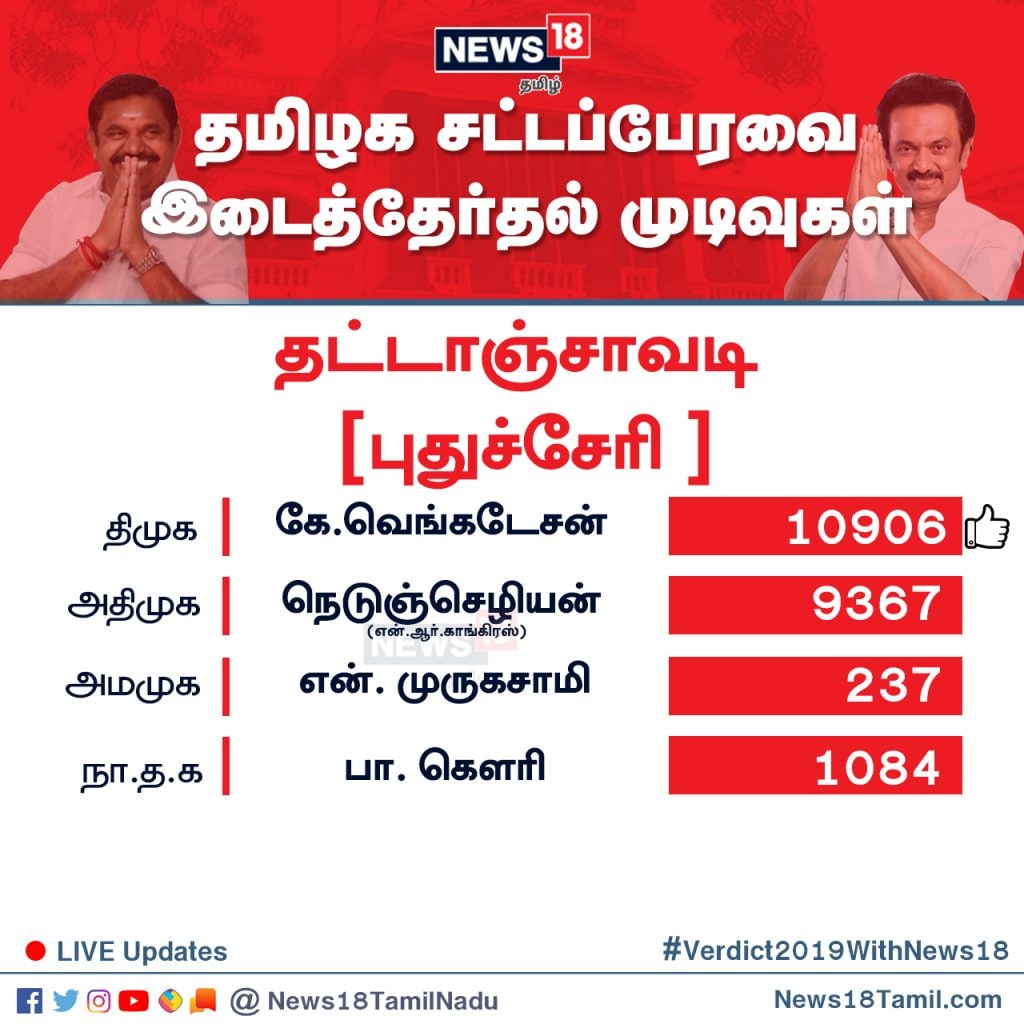 புதுச்சேரி மாநிலம் தட்டாஞ்சாவடி சட்டமன்றத் தொகுதியில் தி.மு.க வேட்பாளர் 10,906 வாக்குகள் பெற்று வெற்றி பெற்றுள்ளார். புதுச்சேரி மாநிலம் தட்டாஞ்சாவடி சட்டமன்றத் தொகுதியில் தி.மு.க வேட்பாளர் 10,906 வாக்குகள் பெற்று வெற்றி பெற்றுள்ளார்.